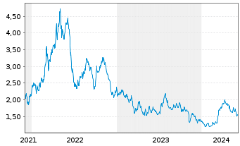 Chart Ring Energy Inc. - 5 années