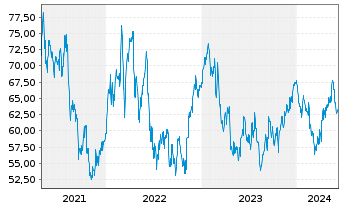 Chart Rio Tinto PLC .ADRs - 5 Years