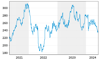 Chart Rockwell Automation Inc. - 5 années