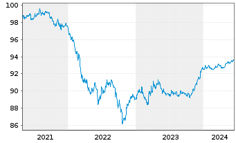 Chart Royal Bank of Canada DL-Medium-Term Notes 2021(26) - 5 Jahre
