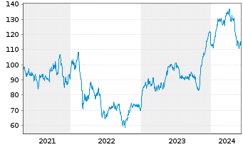 Chart Ryanair Holdings PLC Sp.ADRs - 5 Years