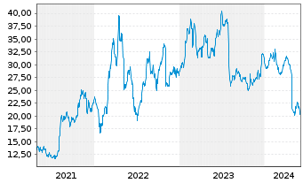 Chart Ryerson Holding Corp. - 5 années