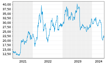 Chart Ryerson Holding Corp. - 5 Jahre