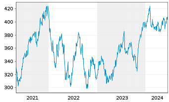 Chart S&P Global Inc. - 5 années