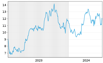 Chart SEACOR Marine Holdings Inc. - 5 années
