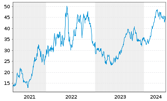 Chart SM Energy Co. - 5 années