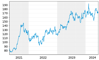 Chart SPS Commerce Inc. - 5 années