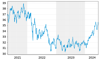 Chart SPDR S&P Emerging Markets ETF - 5 Jahre