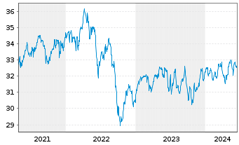 Chart SPDR-S&P Intl Dividend ETF - 5 Jahre