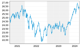Chart SPDR - MSCI ACWI (ex-US) ETF - 5 Jahre