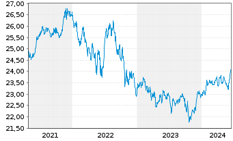 Chart SPDR-Nuv.S&P H.Yld Muni.Bd ETF - 5 Jahre
