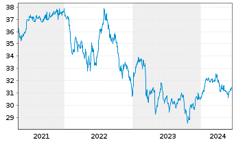 Chart SPDR-Wells Fargo Pfd Stock ETF - 5 Jahre