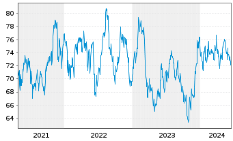 Chart SPDR-DJ Small Cap Value ETF - 5 Jahre