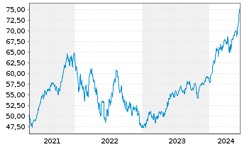 Chart SPDR Ptf S&P 500 Growth ETF - 5 Jahre