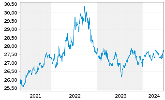 Chart SPDR Ptf Sh.Term Corp.Bond ETF - 5 Jahre