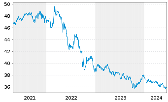 Chart SPDR FTSE Int.Gov.Infl.-Pr.Bd - 5 Jahre