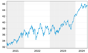 Chart SPDR Ptf S&P 500 Value ETF - 5 Jahre
