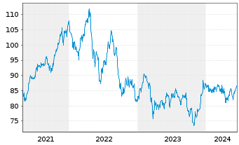 Chart SPDR Dow Jones REIT ETF - 5 Jahre