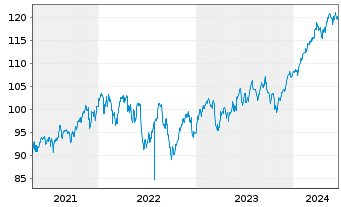 Chart SPDR-Global Dow ETF - 5 Jahre