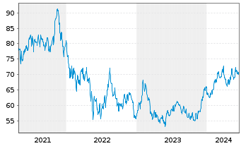Chart SPDR-S&P Retail ETF - 5 Jahre