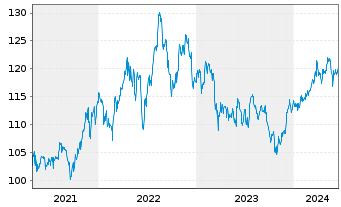 Chart SPDR S&P Dividend ETF - 5 Jahre