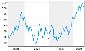 Chart SPDR S&P Capital Markets ETF - 5 Jahre