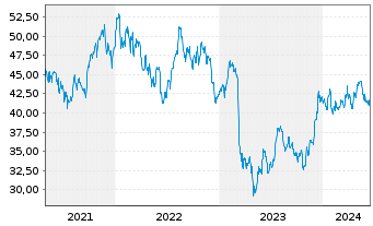 Chart SPDR S&P Bank ETF - 5 Jahre