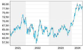 Chart SPDR-Dow Jones Mid Cap Growth - 5 Jahre