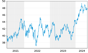 Chart SPDR Portfolio S&P 400 Mid Cap - 5 Jahre