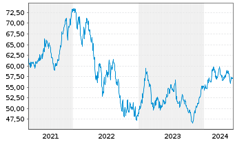 Chart SS&C Technologies Holdings - 5 Years