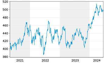 Chart SPDR S&P Midcap 400 ETF Trust - 5 Jahre