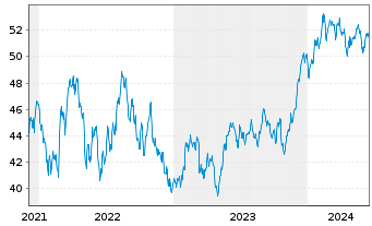 Chart S&P Kensho Future Security ETF - 5 Jahre