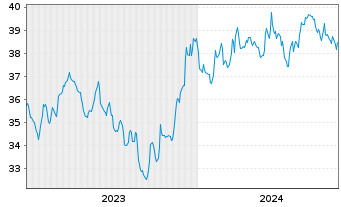 Chart SPDR-S&P 600 Small Cap ETF - 5 Jahre