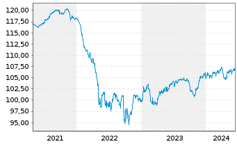 Chart Safeway Inc. DL-Debts 2001(31) - 5 Jahre
