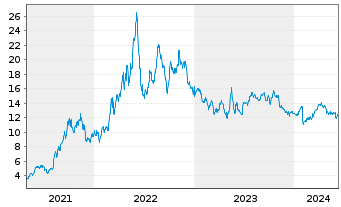 Chart SandRidge Energy Inc. - 5 Years