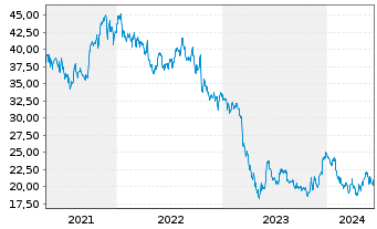 Chart Sandy Spring Bancorp. Inc. - 5 années