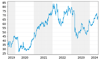 Chart Schwab Corp., Charles - 5 années
