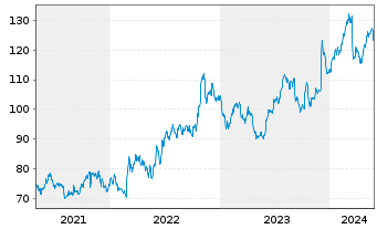 Chart Science Applic.Intl.Corp. - 5 Jahre