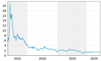 Chart SemiLEDs Corp. - 5 Years