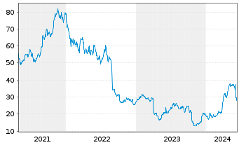 Chart Semtech Corp. - 5 années