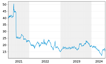 Chart Shenandoah Telecommuni. Co. - 5 Years