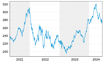 Chart Sherwin-Williams Co. - 5 Years