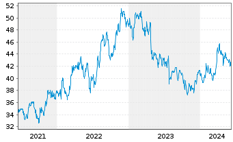 Chart Silgan Holdings Inc. - 5 Years