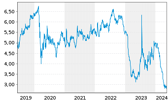 Chart Sirius XM Holdings Inc. - 5 années