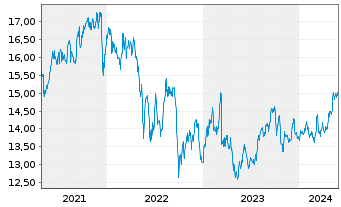 Chart SLR Investment Corp. - 5 Jahre