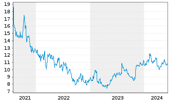 Chart SolarWinds Corp. - 5 Years
