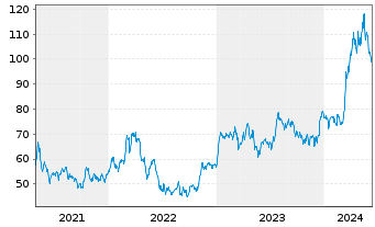 Chart Southern Copper Corp. - 5 Years