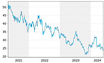 Chart Southwest Airlines Co. - 5 Jahre