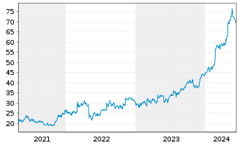 Chart Sprouts Farmers Market Inc. - 5 années