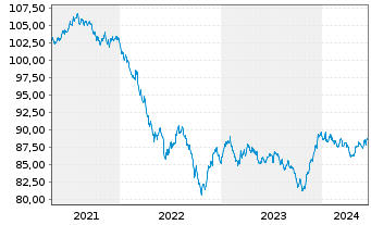 Chart State Street Corp. DL-Notes 2020(30) - 5 Jahre